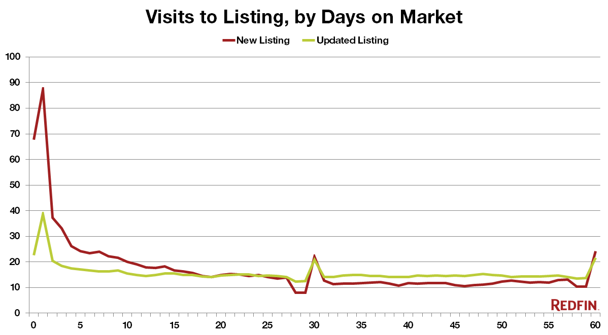 Visits-to-Listing-by-Days-on-Market_rebranded