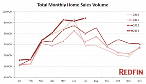 2013-07-home-sales-volume-history