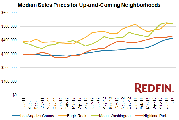 LA Up and Coming Chart