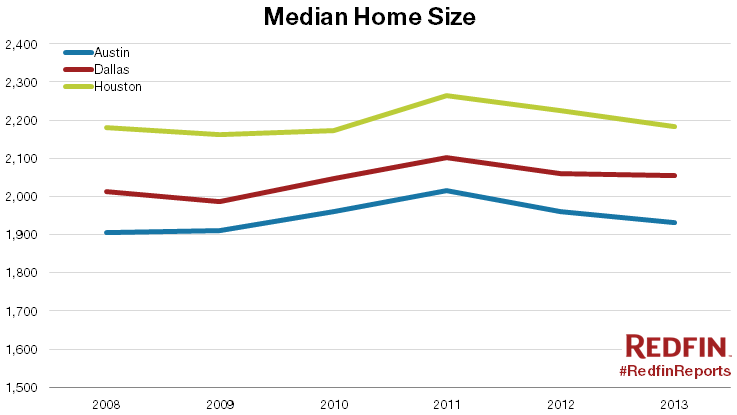 Median Home Size Line Chart
