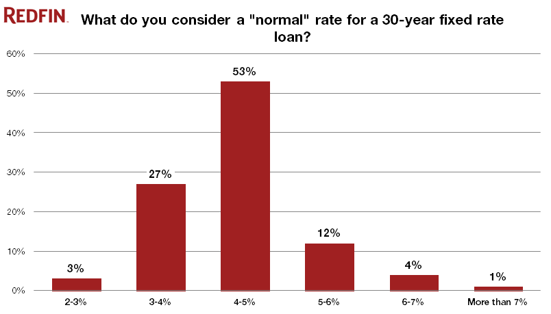 Normal rates