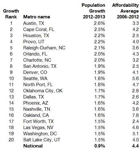 Table 4 Pop Growth Rank