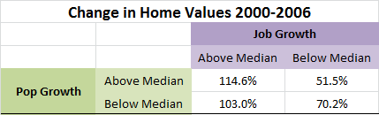 Table2 Change in Home Values 2000-2006