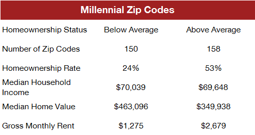 above-and-below-average-ownership-among-millennial-zip-codes