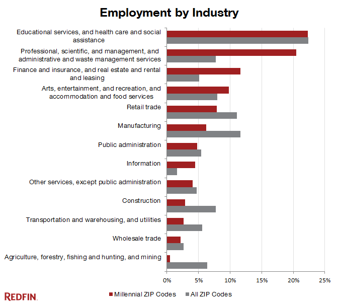 employment-by-industry-in-millennial-zip-codes