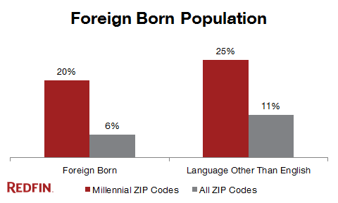 foreign-born-population-in-millennial-zip-codes