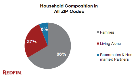household-compositiont-in-all-zip-codes