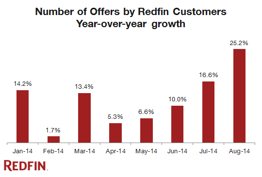 market-tracker-offer-growth-august-2014
