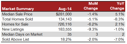 market-tracker-summary-august-2014