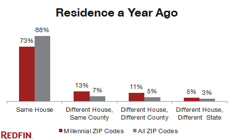 residence-one-year-ago-in-millennial-zip-codes