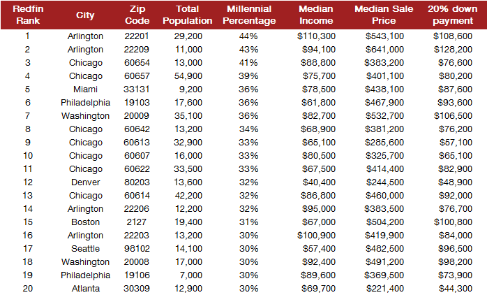 top-20-millennial-zip-codes