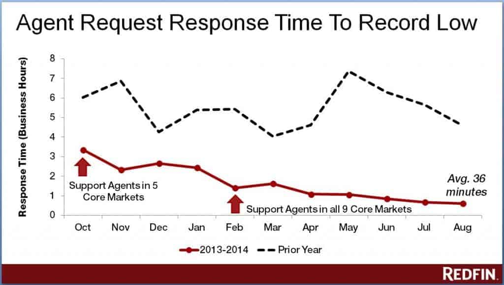 Response time chart