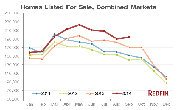 market-tracker-september-new-listings