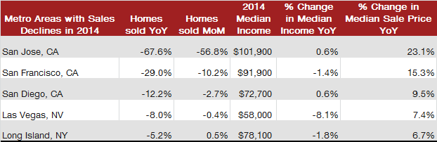 redfin-sales-declines-chart