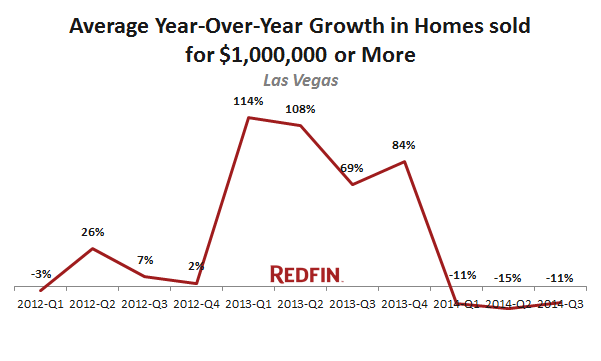 redfin-average-growth-in-homes-sold-1M-las-vegas