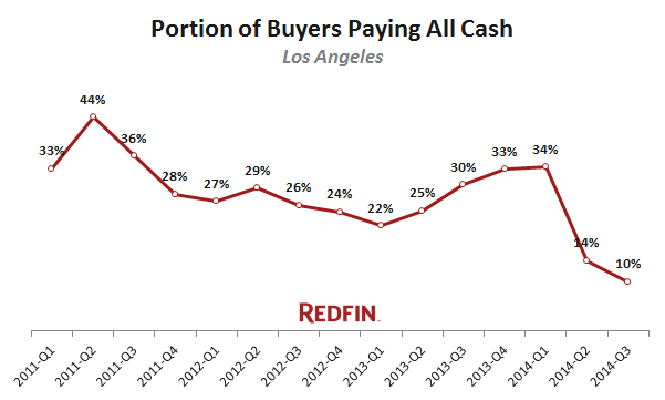 redfin-cash-buyers-los-angeles