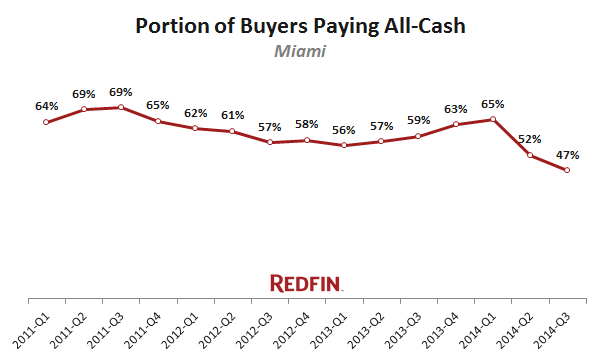 redfin-cash-buyers-miami