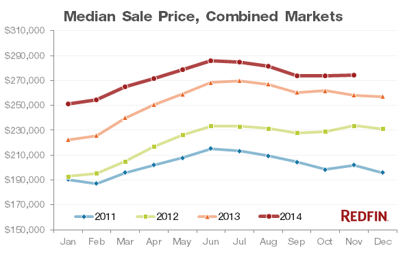 redfin-market-tracker-november-median-sale-price