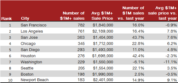 redfin-table-million-dollar-top-cities