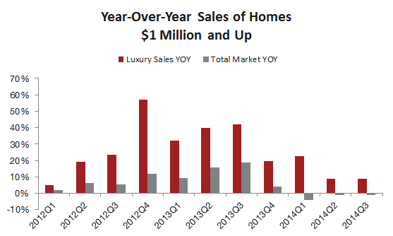 redfin-year-over-year-luxury-sales