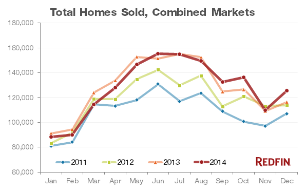 redfin-total-homes-sold