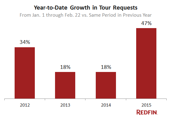 redfin-market-tracker-tour-requests