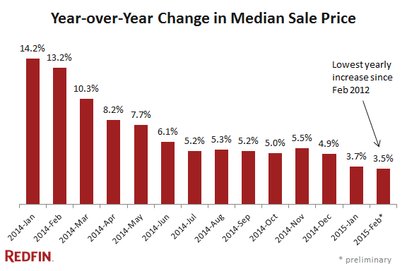 redfin-market-tracker-yoy-median-sale-price
