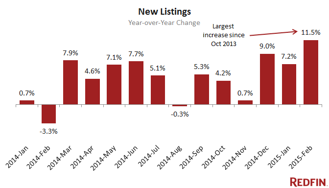 redfin-new-listings-yoy