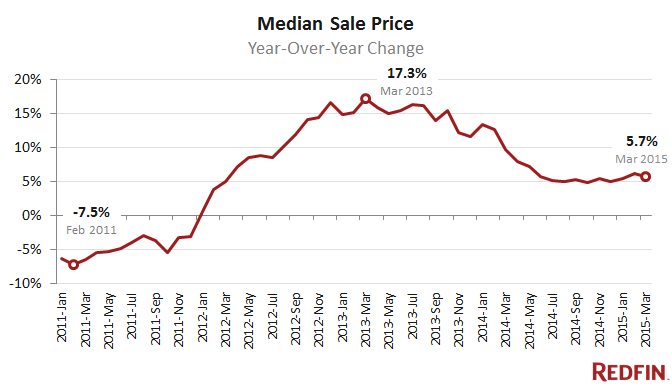redfin-median-sale-price-yoy