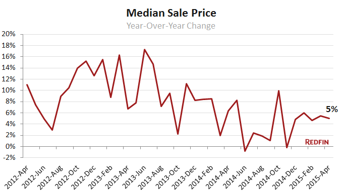 dc-median-sale-price-april-2015