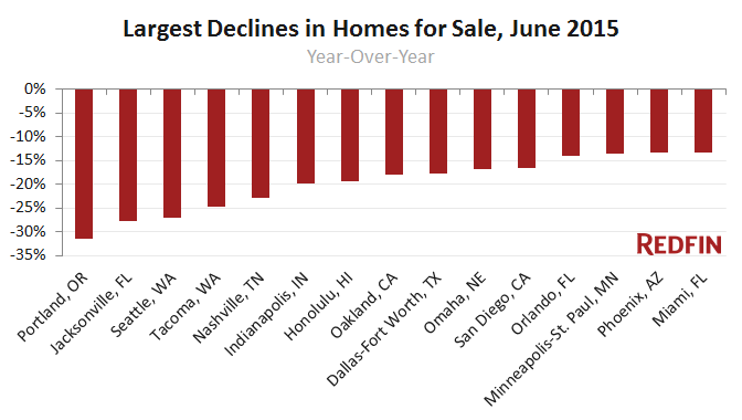 market-tracker-june-2015-decline-in-inventory