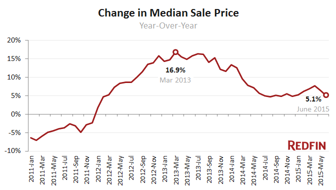 market-tracker-june-2015-median-home-sale-price