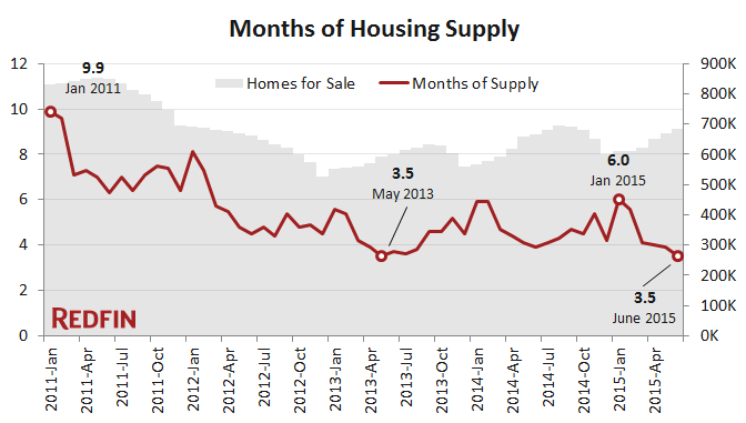 market-tracker-june-2015-months-of-supply