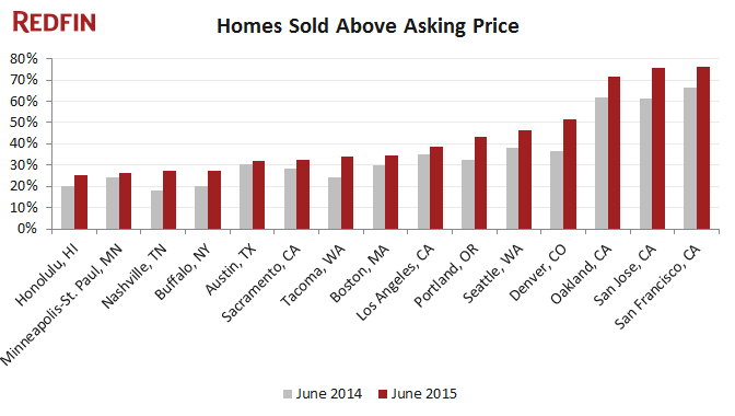 market-tracker-june-2015-sold-above-list