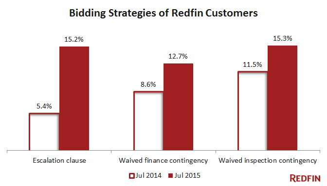 redfin-bidding-strategies-july-2015