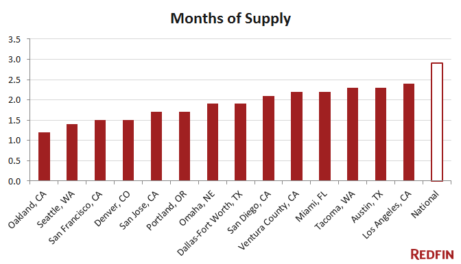 redfin-months-of-supply-july-2015