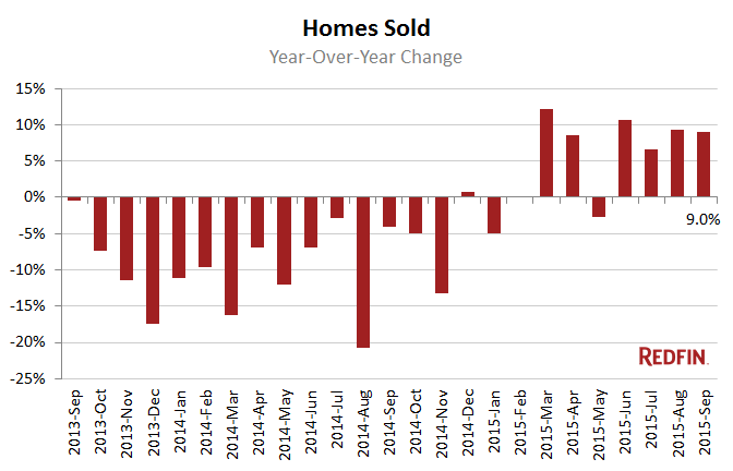 LA - Homes Sold - September