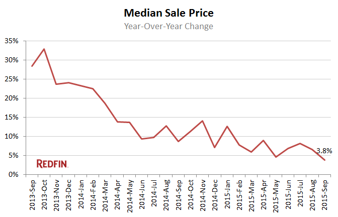 LA - Median Sale Price - September