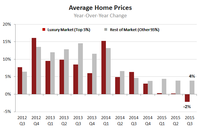 Average Home Prices Chart_Q3 2015 Luxury Report