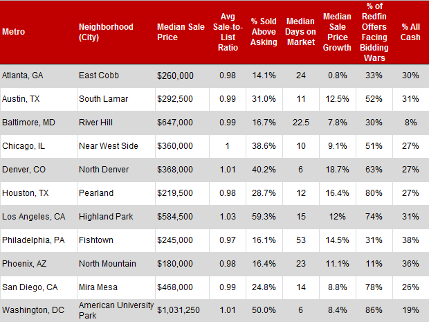 Top30Competitive Neighborhoods Table4