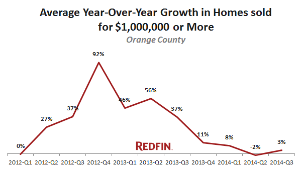 redfin-average-growth-in-homes-sold-1M-orange-county