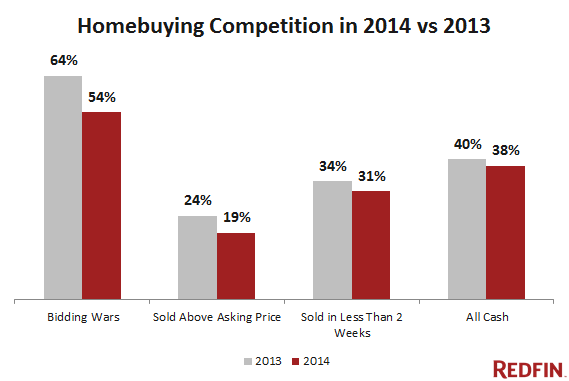 redfin-homebuying-competition-dec-2014