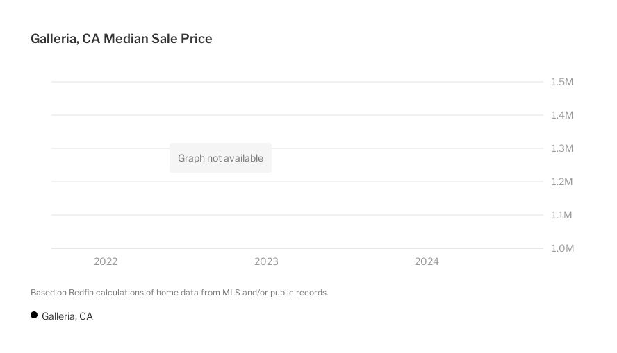 Galleria Homes For Sale & Real Estate Trends