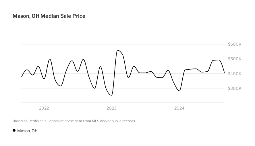 Mason Housing Market House Prices & Trends Redfin