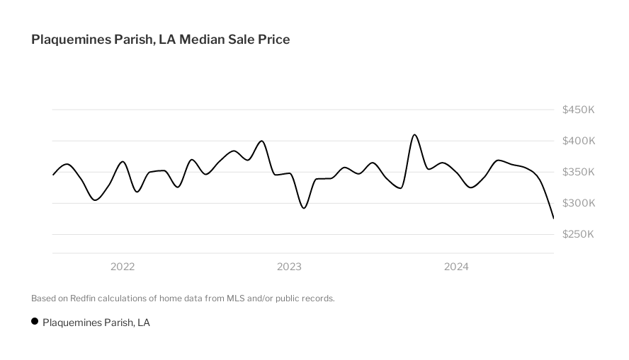 Plaquemines Parish, LA Housing Market House Prices & Trends Redfin