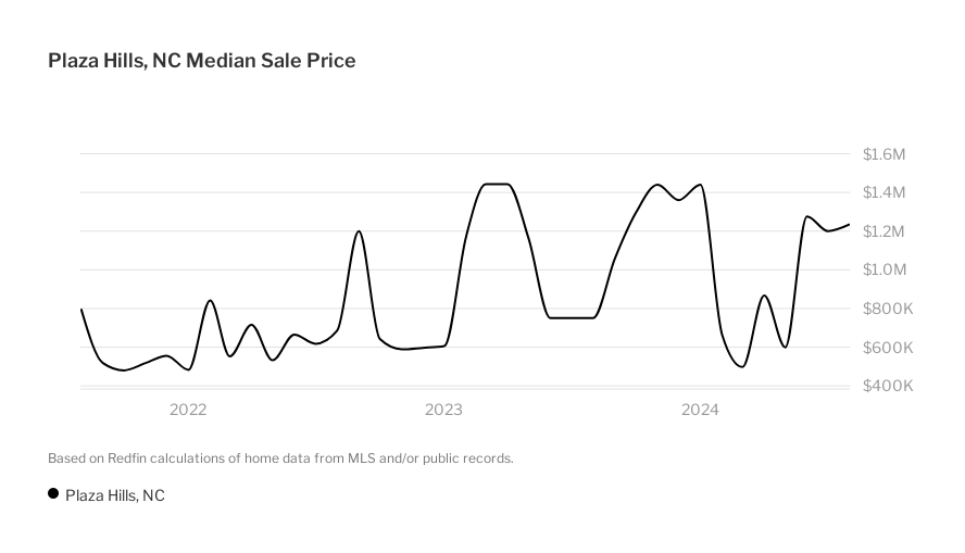 Plaza Hills, Charlotte Housing Market House Prices & Trends Redfin