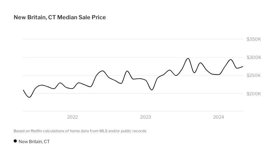 New Britain Housing Market: House Prices Trends Redfin