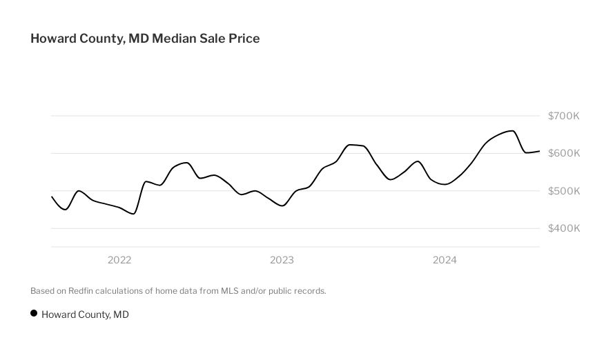 Howard County, MD Housing Market House Prices & Trends Redfin