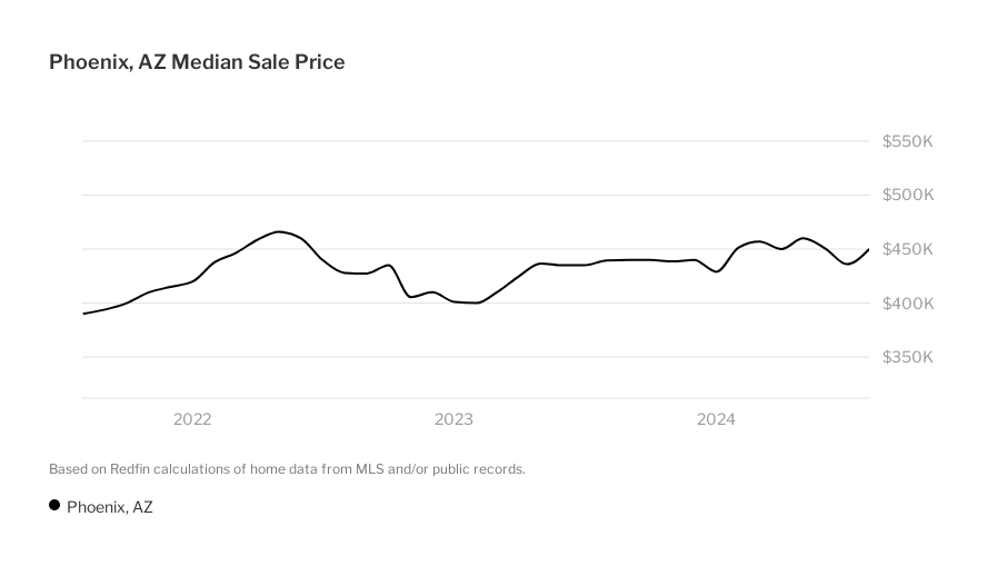 Phoenix Housing Market House Prices & Trends Redfin