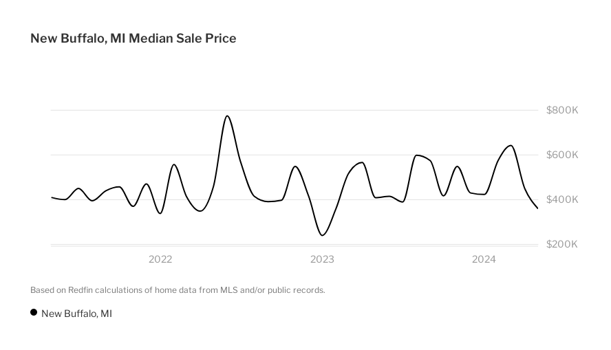 New Buffalo Housing Market House Prices & Trends Redfin